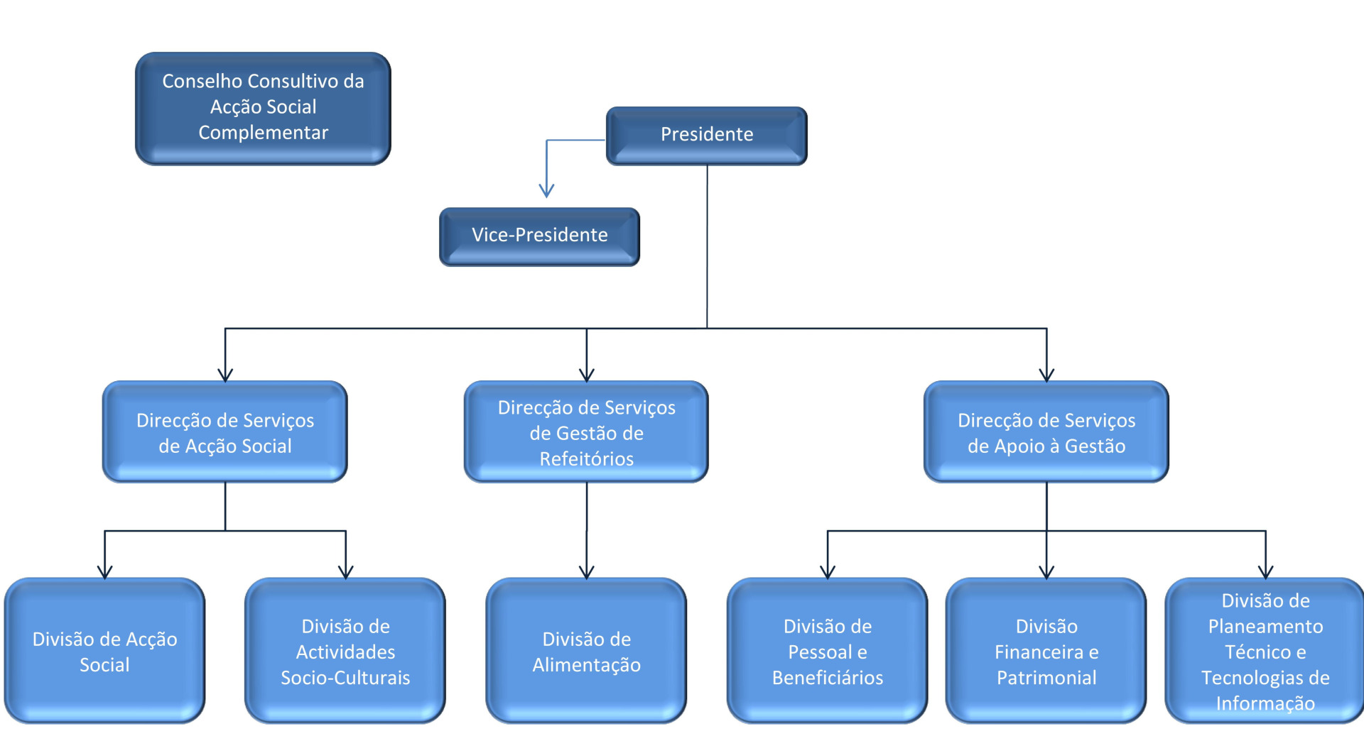 Organograma da SSAP